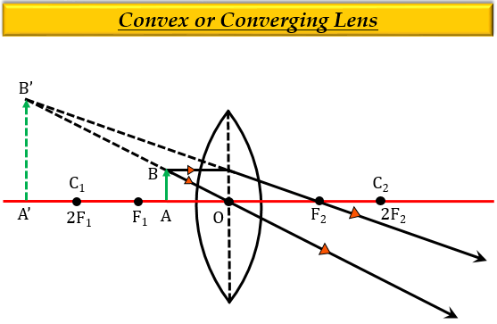 Convex Lens Ray Diagram Virtual Image Youtube