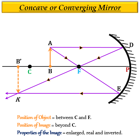 The real image formed by a concave mirror is large - Tutorix