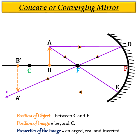 The Real Image Formed By A Concave Mirror Is Large - Tutorix