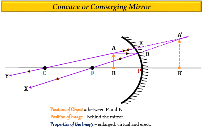 Virtual And Erect Image Is Formed By Which Mirror