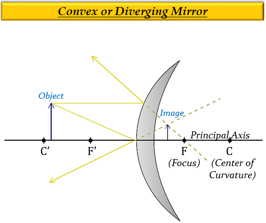 Which mirror always produces a virtual erect and d - Tutorix