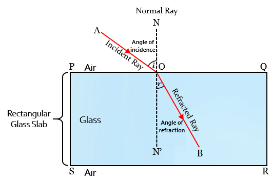 What is meant by the angle of incidence and the an - Tutorix