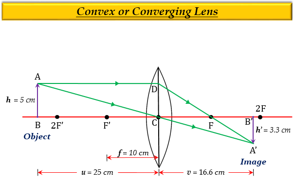 An object 5 cm high is held 25 cm away from a conv - Tutorix