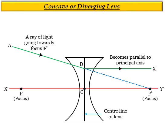 A ray of light is going towards the focus of a con - Tutorix