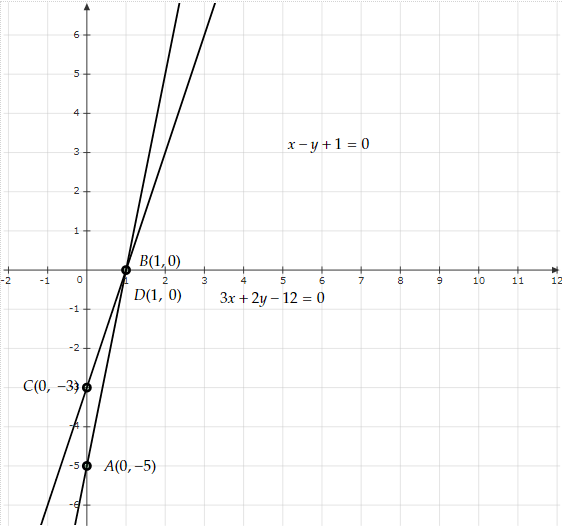 Draw The Graphs Of The Equations 5x Y 5 And 3x Y 3 Tutorix