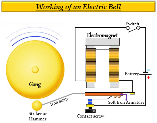 Circuit Diagram Electric Bell Electromagnet