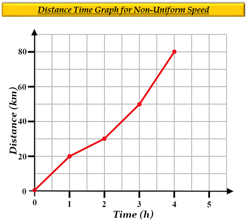 Can We Calculate Average Speed In A Distance Time Tutorix