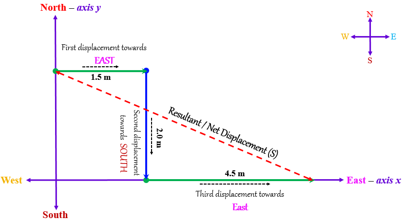 A Man Travels A Distance Of 1 5 Mathrm M Towards E - Tutorix