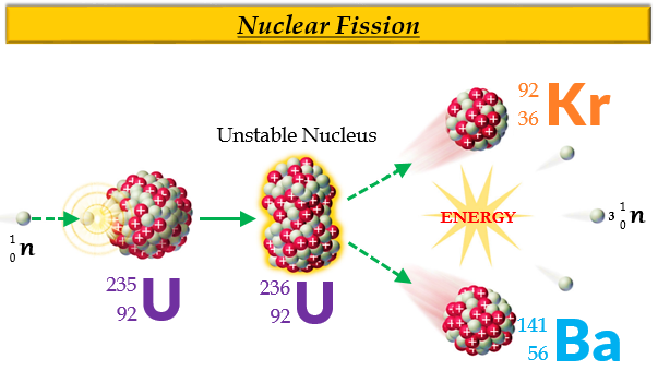 fission uranium splits