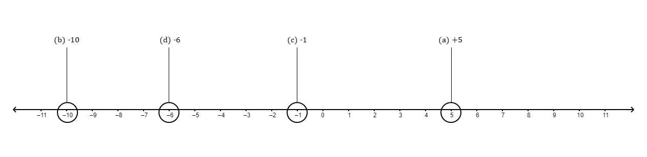 represent-the-following-numbers-on-a-number-line-a-tutorix