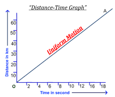 Define Uniform Motion - Tutorix