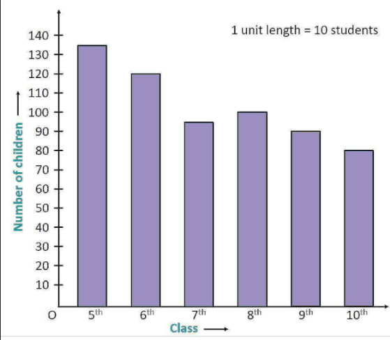 What is pictograph and bar graph - Tutorix