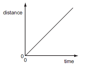 Draw the shape of distance time graph for a A man - Tutorix