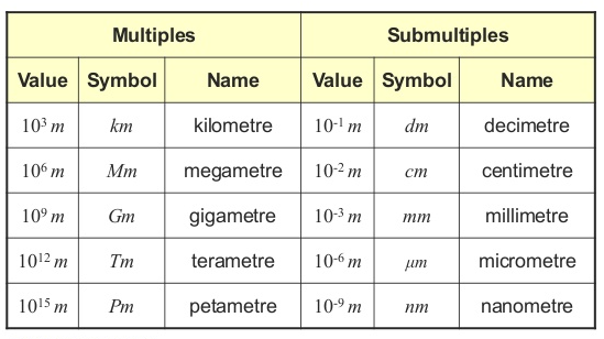 What are the multiples and submultiples of unit - Tutorix