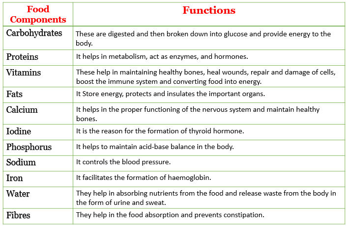 explain-the-components-of-food-and-their-functions-tutorix