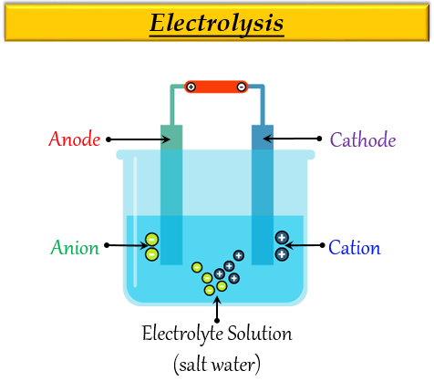 What is electrolysis With the help of a diagram sh - Tutorix